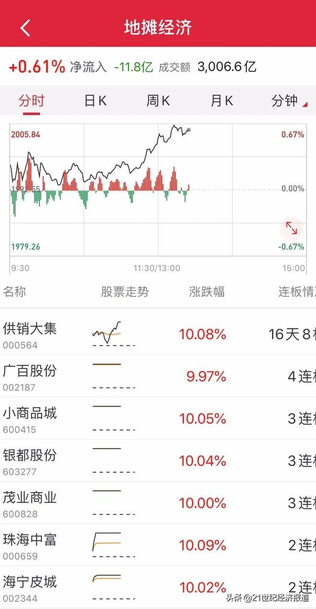 城管打电话喊小贩摆摊！地摊经济彻底火爆：这些股狂涨，阿里甩700亿，五菱宏光的操作惊呆网友