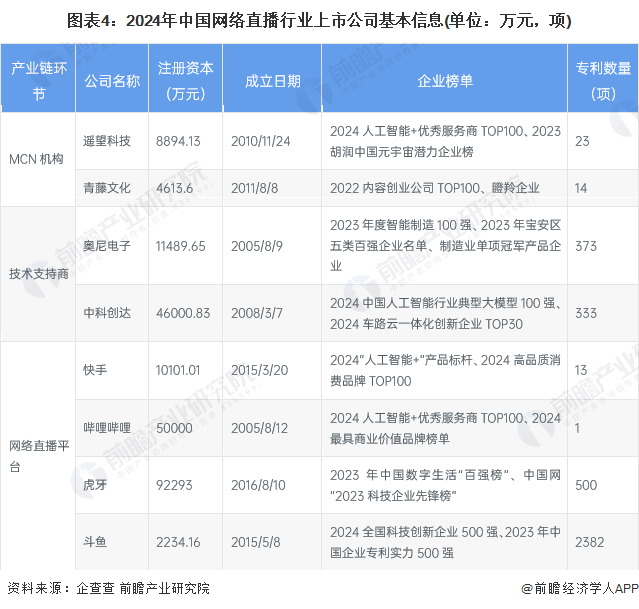 图表4：2024年中国网络直播行业上市公司基本信息(单位：万元，项)