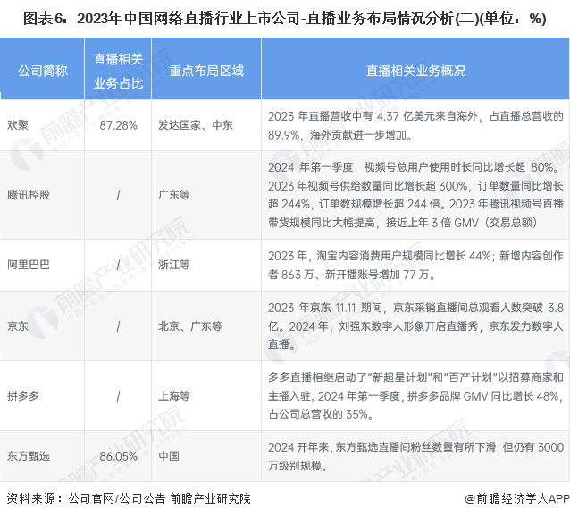 图表6：2023年中国网络直播行业上市公司-直播业务布局情况分析(二)(单位：%)