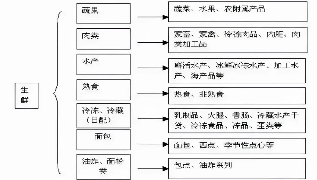 生鲜超市最重要的是什么_超市的生鲜都包括哪些种类_超市生鲜基本常识