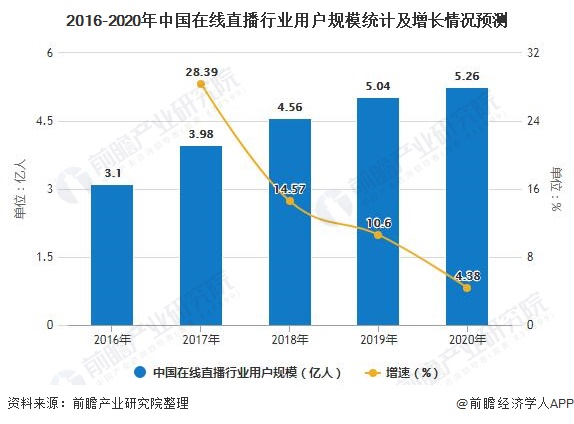 2016-2020年中国在线直播行业用户规模统计及增长情况预测