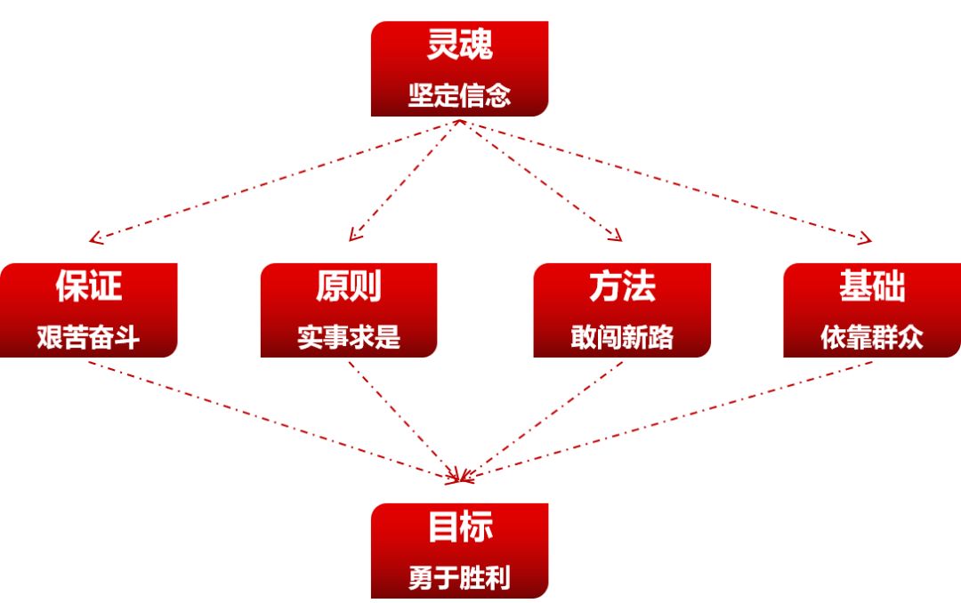 先辈革命历史_革命先辈创业思维_先辈革命思维创业思维导图