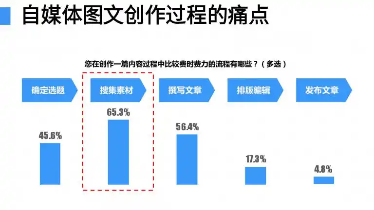 自媒体创业辛酸视频资讯_视频创作平台_视频创业项目