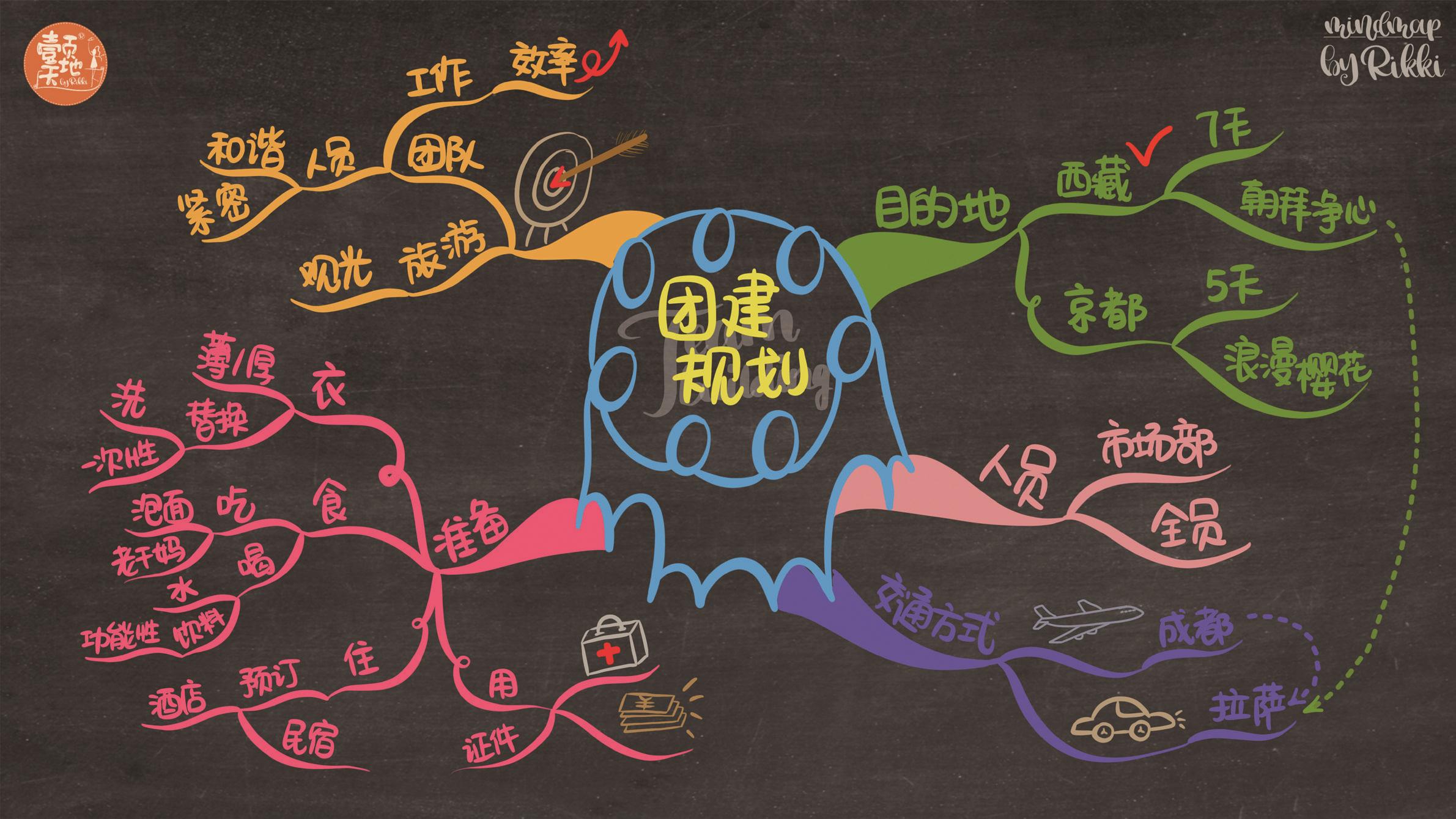 思维导图创业图_思维导图在创业中的作用_思维导图创业项目