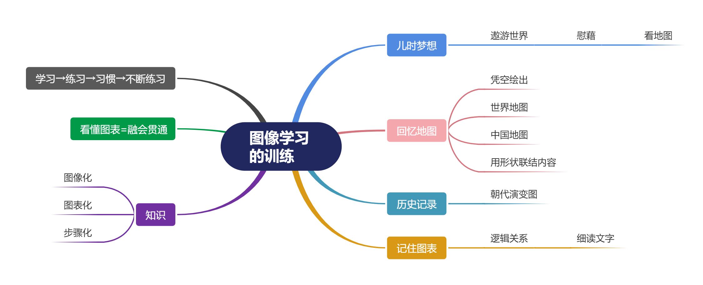 思维导图创业项目_思维导图创业_思维导图创业图