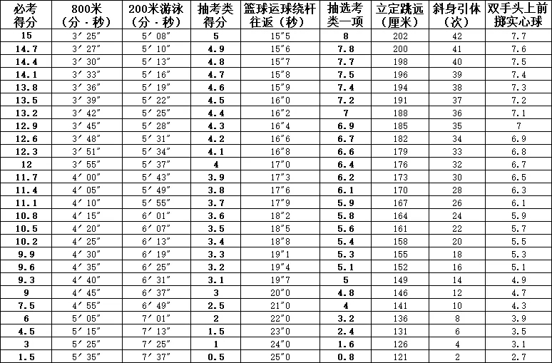 2021年福州中考体育方案发布 附各项评分标准