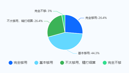 家庭消费支出调研报告_家庭日常消费情况调查报告_家庭日常消费调研报告总结