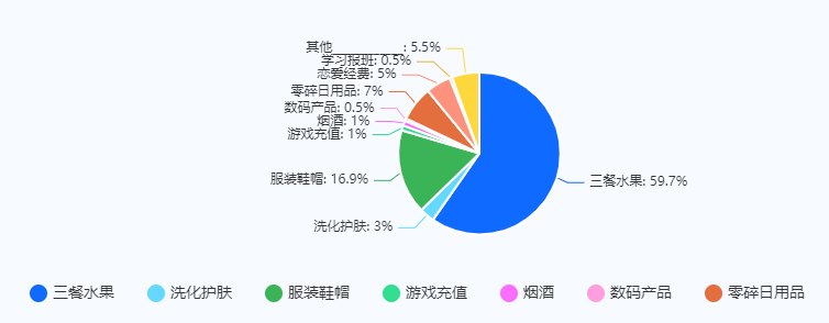 家庭日常消费调研报告总结_家庭日常消费情况调查报告_家庭消费支出调研报告
